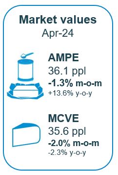 AMPE eases to 36.1ppl, MCVE eases to 35.6ppl